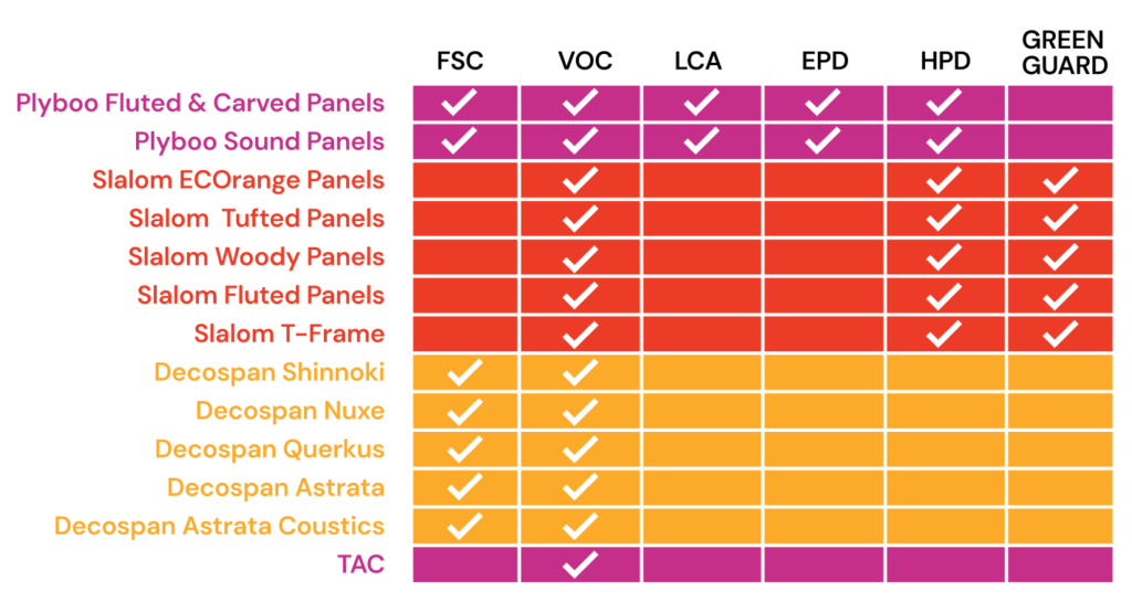 Sustainability Product Certification Chart Feb 2025