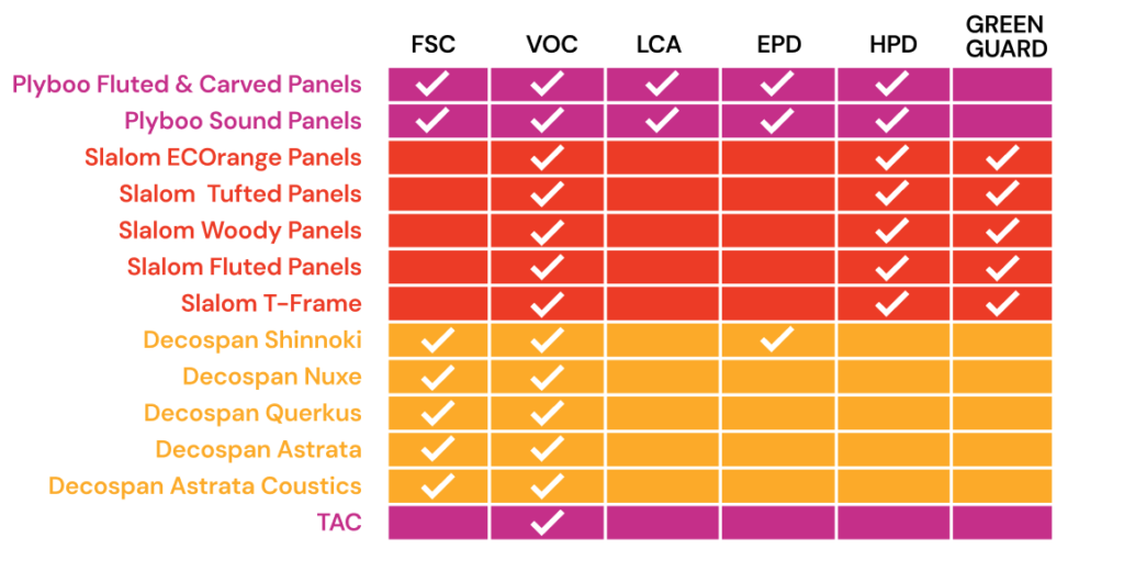 Architectural Materials Product Certification Chart - Sustainability and Eco-Conscious Design