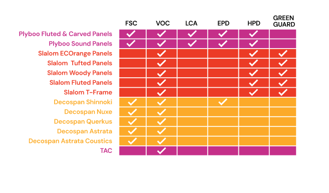 Architectural Materials Product Certification Chart - Sustainability and Eco-Conscious Design